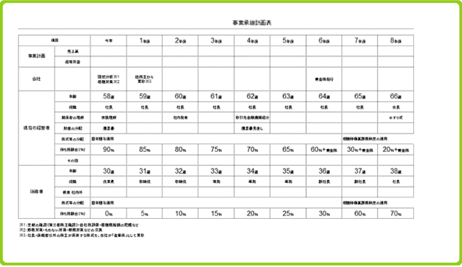 事業承継計画表