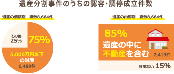 遺産分割事件のうちの認容・調停成立件数