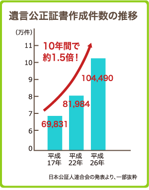 遺言公正証書作成件数の推移